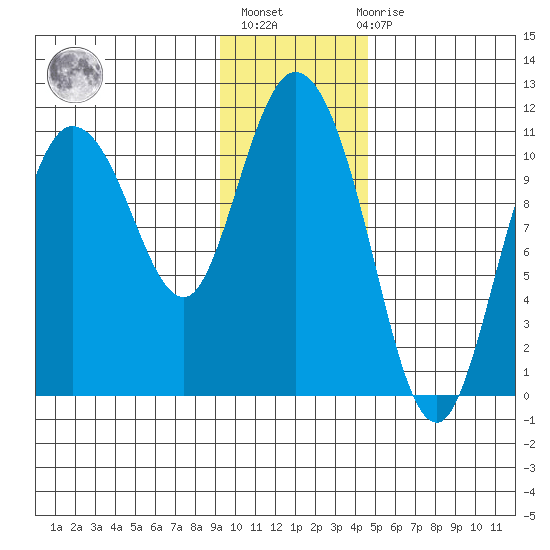 Gravel Point tide chart for Thursday, January 25, 2024