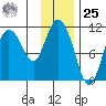 Gravel Point tide chart for Thursday, January 25, 2024