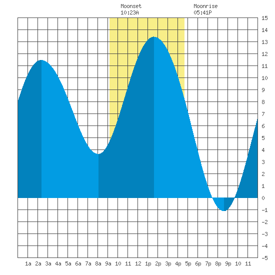 Gravel Point tide chart for Friday, January 26, 2024