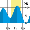 Gravel Point tide chart for Friday, January 26, 2024