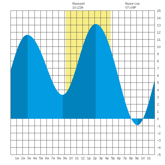 Gravel Point tide chart for Saturday, January 27, 2024