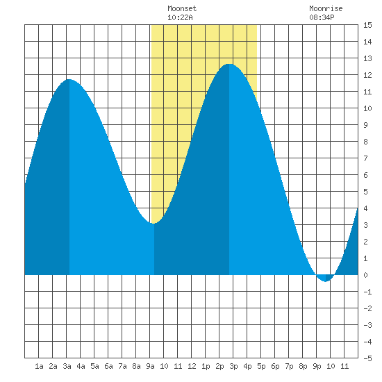 Gravel Point tide chart for Sunday, January 28, 2024