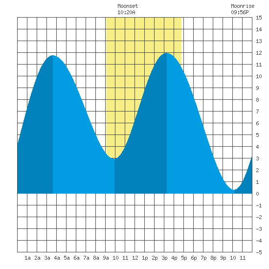 Gravel Point tide chart for Monday, January 29, 2024