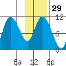 Gravel Point tide chart for Monday, January 29, 2024