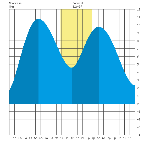 Gravel Point tide chart for Tuesday, January 2, 2024