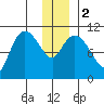 Gravel Point tide chart for Tuesday, January 2, 2024