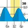 Gravel Point tide chart for Tuesday, January 30, 2024