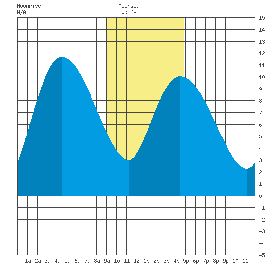Gravel Point tide chart for Wednesday, January 31, 2024