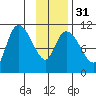 Gravel Point tide chart for Wednesday, January 31, 2024
