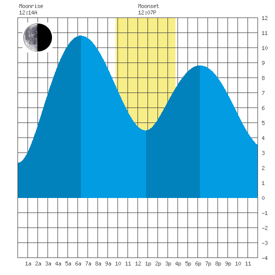 Gravel Point tide chart for Wednesday, January 3, 2024