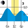 Gravel Point tide chart for Wednesday, January 3, 2024