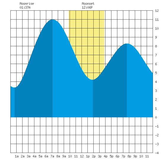 Gravel Point tide chart for Thursday, January 4, 2024