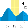 Gravel Point tide chart for Thursday, January 4, 2024