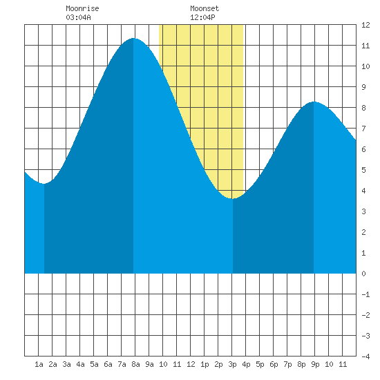 Gravel Point tide chart for Friday, January 5, 2024