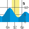 Gravel Point tide chart for Friday, January 5, 2024