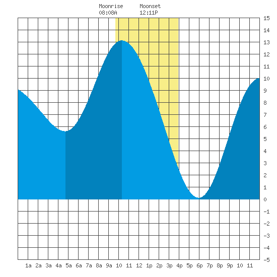 Gravel Point tide chart for Monday, January 8, 2024
