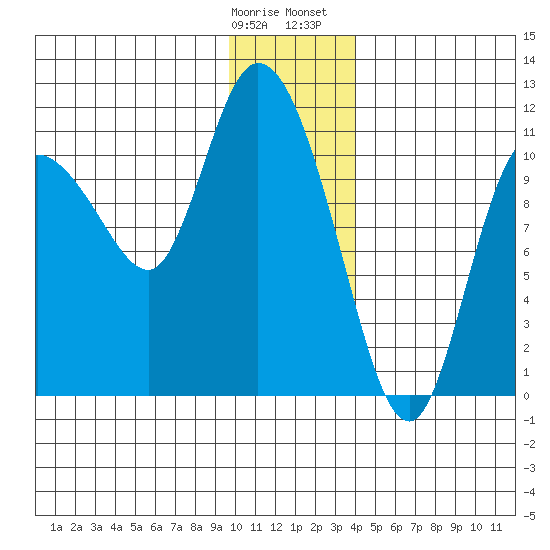 Gravel Point tide chart for Tuesday, January 9, 2024