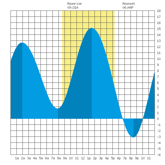Gravel Point tide chart for Saturday, February 10, 2024