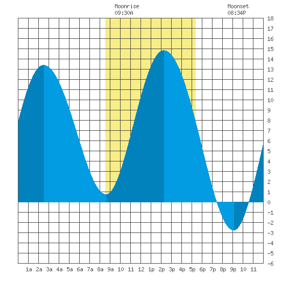 Gravel Point tide chart for Sunday, February 11, 2024