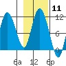 Gravel Point tide chart for Sunday, February 11, 2024
