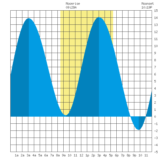 Gravel Point tide chart for Monday, February 12, 2024