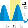 Gravel Point tide chart for Monday, February 12, 2024