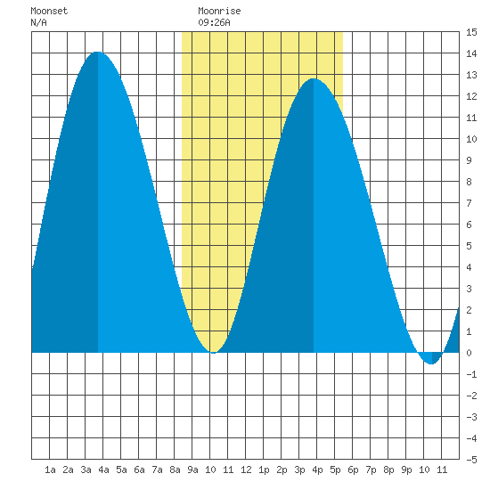 Gravel Point tide chart for Tuesday, February 13, 2024