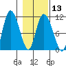 Gravel Point tide chart for Tuesday, February 13, 2024