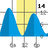 Gravel Point tide chart for Wednesday, February 14, 2024