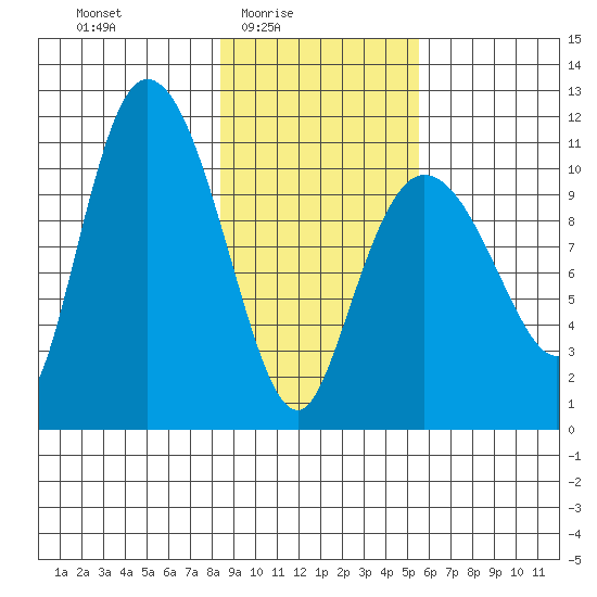 Gravel Point tide chart for Thursday, February 15, 2024