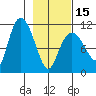 Gravel Point tide chart for Thursday, February 15, 2024