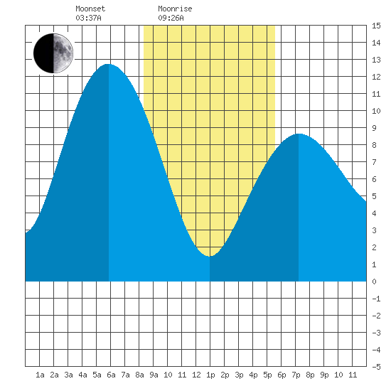 Gravel Point tide chart for Friday, February 16, 2024