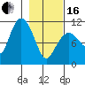 Gravel Point tide chart for Friday, February 16, 2024