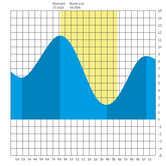 Gravel Point tide chart for Sunday, February 18, 2024
