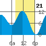 Gravel Point tide chart for Wednesday, February 21, 2024