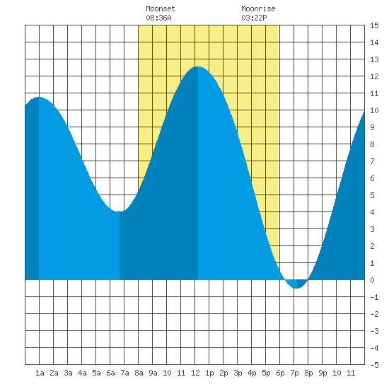 Gravel Point tide chart for Thursday, February 22, 2024