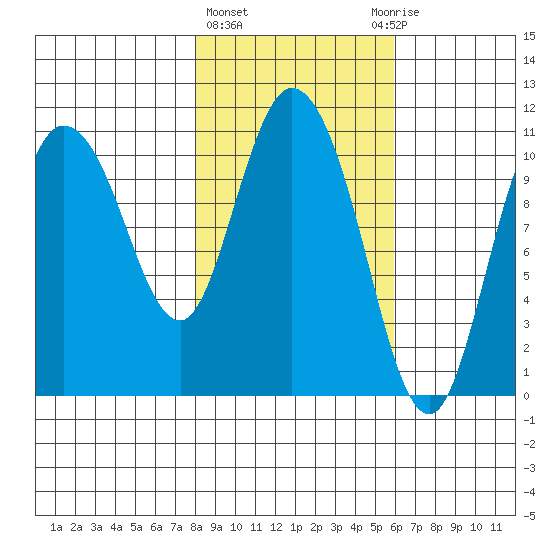 Gravel Point tide chart for Friday, February 23, 2024