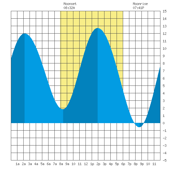Gravel Point tide chart for Sunday, February 25, 2024