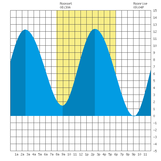 Gravel Point tide chart for Monday, February 26, 2024