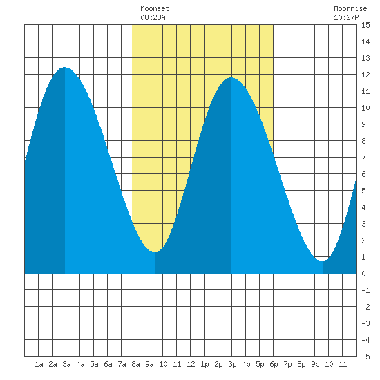 Gravel Point tide chart for Tuesday, February 27, 2024