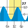 Gravel Point tide chart for Tuesday, February 27, 2024