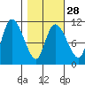 Gravel Point tide chart for Wednesday, February 28, 2024