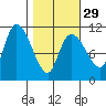 Gravel Point tide chart for Thursday, February 29, 2024