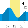 Gravel Point tide chart for Sunday, February 4, 2024