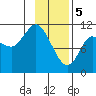 Gravel Point tide chart for Monday, February 5, 2024