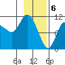Gravel Point tide chart for Tuesday, February 6, 2024