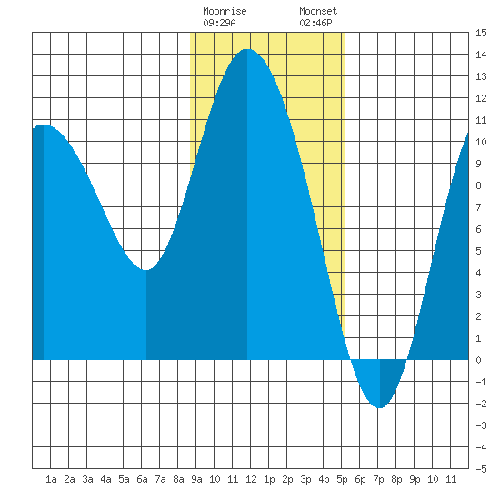 Gravel Point tide chart for Thursday, February 8, 2024