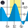 Gravel Point tide chart for Friday, February 9, 2024