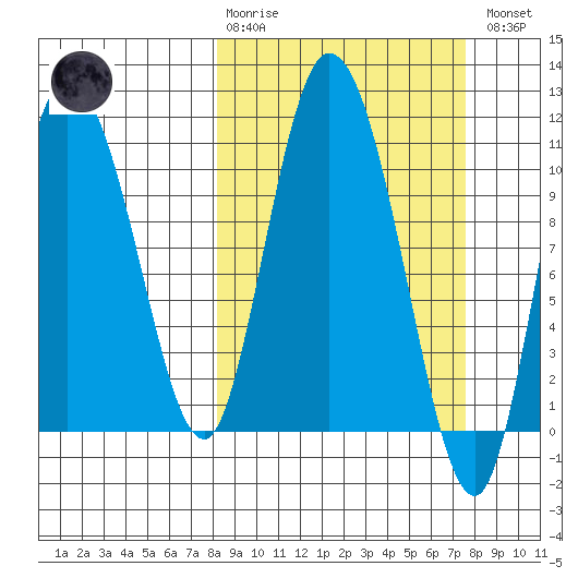 Gravel Point tide chart for Sunday, March 10, 2024