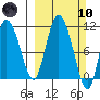 Gravel Point tide chart for Sunday, March 10, 2024